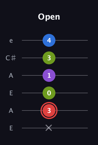 C Augmented Sharp 13th guitar tab — Open (x 3 0 1 3 4) in Open G Tuning (DGDGBD) · Capo 2