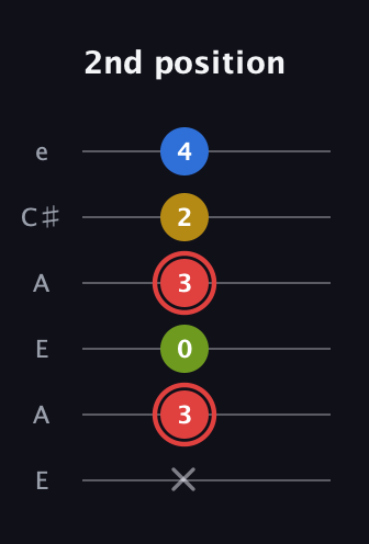 C Augmented Sharp 9th guitar tab — 2nd position (x 3 0 3 2 4) in Open G Tuning (DGDGBD) · Capo 2