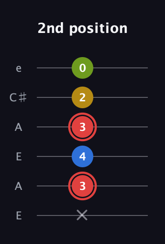 C Augmented Sharp 9th guitar tab — 2nd position (x 3 4 3 2 0) in Open G Tuning (DGDGBD) · Capo 2