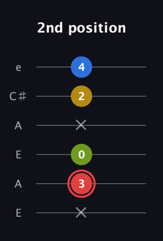 C Augmented Sharp 9th guitar tab — 2nd position (x 3 0 x 2 4) in Open G Tuning (DGDGBD) · Capo 2