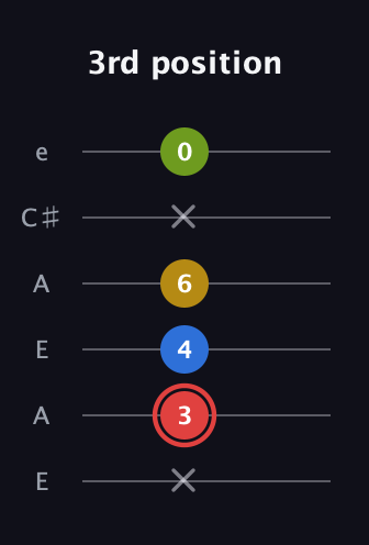 C Augmented Sharp 9th guitar tab — 3rd position (x 3 4 6 x 0) in Open G Tuning (DGDGBD) · Capo 2