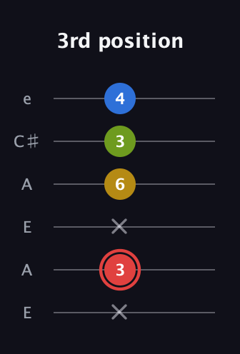 C Augmented Sharp 9th guitar tab — 3rd position (x 3 x 6 3 4) in Open G Tuning (DGDGBD) · Capo 2