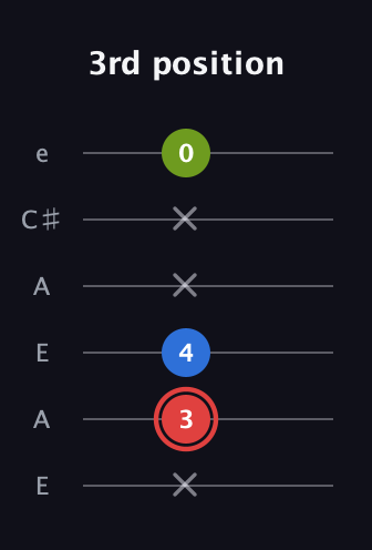 C Augmented guitar tab — 3rd position (x 3 4 x x 0) in Open G Tuning (DGDGBD) · Capo 2