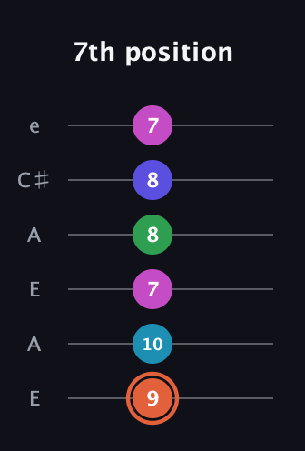 C♯ Augmented 7th Flat 5th guitar tab — 7th position (9 10 7 8 8 7) in Open G Tuning (DGDGBD) · Capo 2