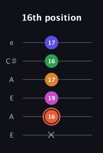 C♯ Augmented 7th Flat 9th guitar tab — 16th position (x 16 19 17 16 17) in Open G Tuning (DGDGBD) · Capo 2