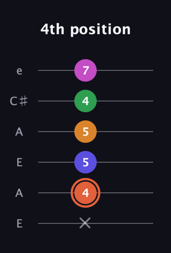 C♯ Augmented 7th Flat 9th guitar tab — 4th position (x 4 5 5 4 7) in Open G Tuning (DGDGBD) · Capo 2