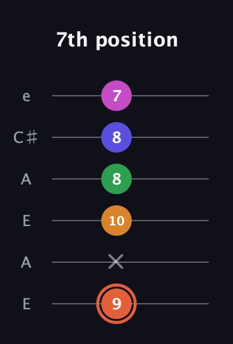 C♯ Augmented 7th Flat 9th guitar tab — 7th position (9 x 10 8 8 7) in Open G Tuning (DGDGBD) · Capo 2
