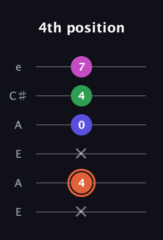 C♯ Augmented 7th Sharp 13th guitar tab — 4th position (x 4 x 0 4 7) in Open G Tuning (DGDGBD) · Capo 2