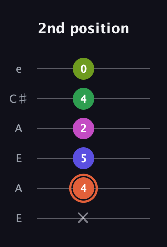 C♯ Augmented 7th Sharp 9th guitar tab — 2nd position (x 4 5 2 4 0) in Open G Tuning (DGDGBD) · Capo 2