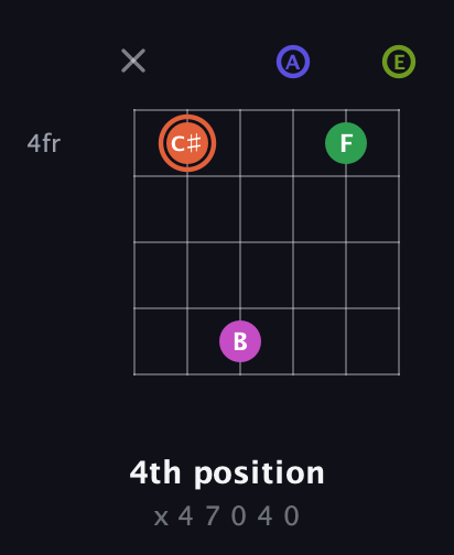 C♯ Augmented 7th Sharp 9th guitar chord — 4th position (x 4 7 0 4 0) fretboard diagram in Open G Tuning (DGDGBD) · Capo 2
