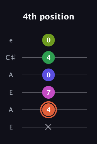 C♯ Augmented 7th Sharp 9th guitar tab — 4th position (x 4 7 0 4 0) in Open G Tuning (DGDGBD) · Capo 2
