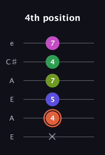 C♯ Augmented 7th Sharp 9th guitar tab — 4th position (x 4 5 7 4 7) in Open G Tuning (DGDGBD) · Capo 2