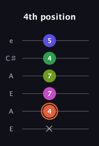 C♯ Augmented 7th Sharp 9th guitar tab — 4th position (x 4 7 7 4 5) in Open G Tuning (DGDGBD) · Capo 2