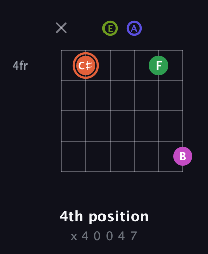 C♯ Augmented 7th Sharp 9th guitar chord — 4th position (x 4 0 0 4 7) fretboard diagram in Open G Tuning (DGDGBD) · Capo 2