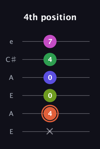 C♯ Augmented 7th Sharp 9th guitar tab — 4th position (x 4 0 0 4 7) in Open G Tuning (DGDGBD) · Capo 2