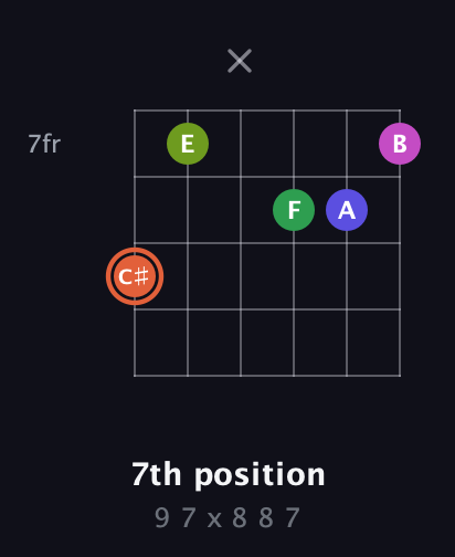 C♯ Augmented 7th Sharp 9th guitar chord — 7th position (9 7 x 8 8 7) fretboard diagram in Open G Tuning (DGDGBD) · Capo 2