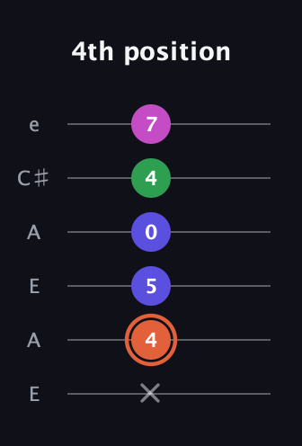 C♯ Augmented 7th guitar tab — 4th position (x 4 5 0 4 7) in Open G Tuning (DGDGBD) · Capo 2
