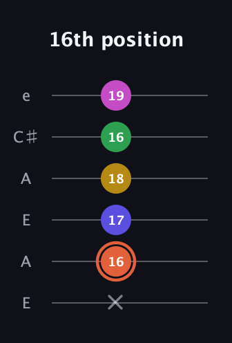 C♯ Augmented 9th guitar tab — 16th position (x 16 17 18 16 19) in Open G Tuning (DGDGBD) · Capo 2