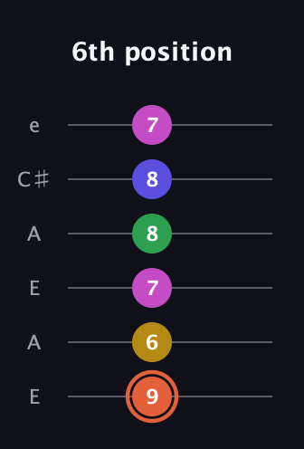 C♯ Augmented 9th guitar tab — 6th position (9 6 7 8 8 7) in Open G Tuning (DGDGBD) · Capo 2