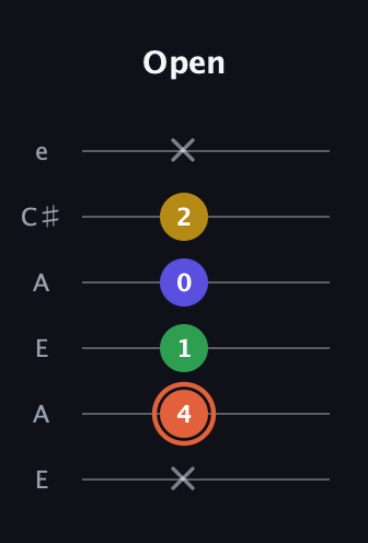 C♯ Augmented Added 2nd guitar tab — Open (x 4 1 0 2 x) in Open G Tuning (DGDGBD) · Capo 2