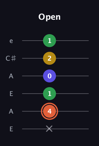 C♯ Augmented Added 2nd guitar tab — Open (x 4 1 0 2 1) in Open G Tuning (DGDGBD) · Capo 2