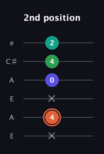 C♯ Augmented Added 4th guitar tab — 2nd position (x 4 x 0 4 2) in Open G Tuning (DGDGBD) · Capo 2