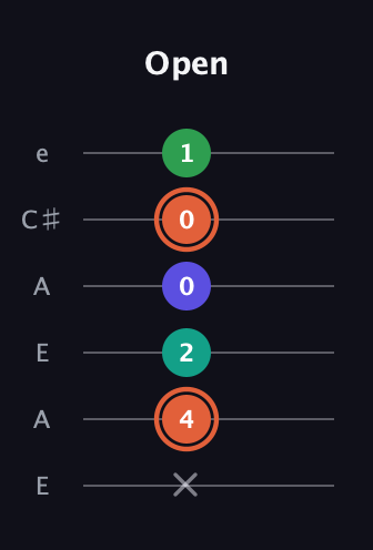 C♯ Augmented Added 4th guitar tab — Open (x 4 2 0 0 1) in Open G Tuning (DGDGBD) · Capo 2