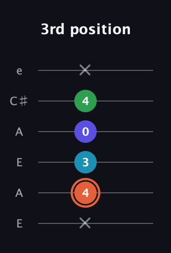C♯ Augmented Flat 5th guitar tab — 3rd position (x 4 3 0 4 x) in Open G Tuning (DGDGBD) · Capo 2