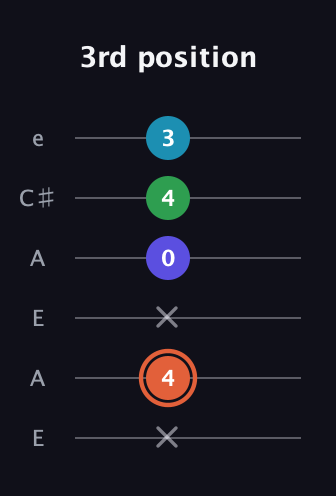 C♯ Augmented Flat 5th guitar tab — 3rd position (x 4 x 0 4 3) in Open G Tuning (DGDGBD) · Capo 2