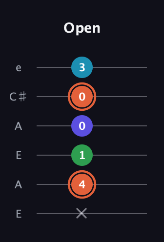 C♯ Augmented Flat 5th guitar tab — Open (x 4 1 0 0 3) in Open G Tuning (DGDGBD) · Capo 2