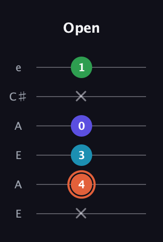 C♯ Augmented Flat 5th guitar tab — Open (x 4 3 0 x 1) in Open G Tuning (DGDGBD) · Capo 2
