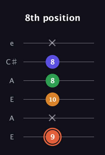 C♯ Augmented Flat 9th guitar tab — 8th position (9 x 10 8 8 x) in Open G Tuning (DGDGBD) · Capo 2