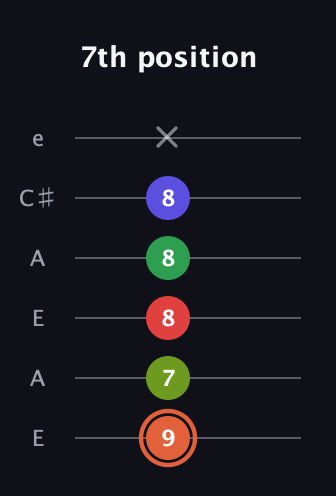 C♯ Augmented-major 7th Sharp 9th guitar tab — 7th position (9 7 8 8 8 x) in Open G Tuning (DGDGBD) · Capo 2