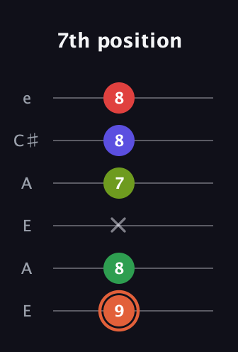 C♯ Augmented-major 7th Sharp 9th guitar tab — 7th position (9 8 x 7 8 8) in Open G Tuning (DGDGBD) · Capo 2