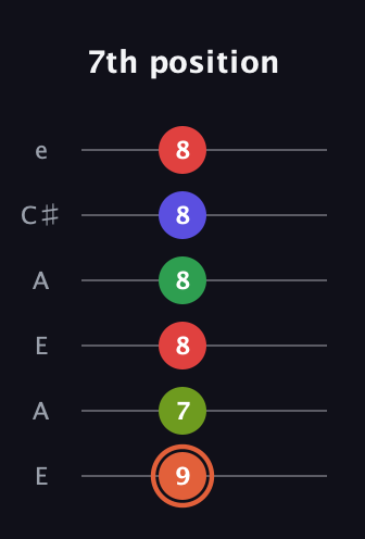 C♯ Augmented-major 7th Sharp 9th guitar tab — 7th position (9 7 8 8 8 8) in Open G Tuning (DGDGBD) · Capo 2