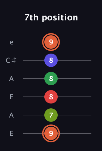 C♯ Augmented-major 7th Sharp 9th guitar tab — 7th position (9 7 8 8 8 9) in Open G Tuning (DGDGBD) · Capo 2