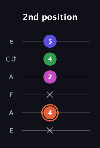 C♯ Augmented Sharp 13th guitar tab — 2nd position (x 4 x 2 4 5) in Open G Tuning (DGDGBD) · Capo 2