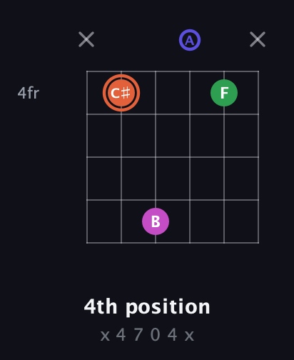 C♯ Augmented Sharp 13th guitar chord — 4th position (x 4 7 0 4 x) fretboard diagram in Open G Tuning (DGDGBD) · Capo 2