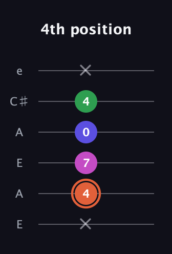 C♯ Augmented Sharp 13th guitar tab — 4th position (x 4 7 0 4 x) in Open G Tuning (DGDGBD) · Capo 2