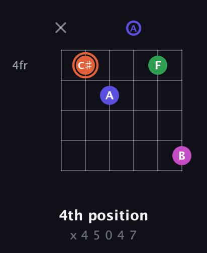 C♯ Augmented Sharp 13th guitar chord — 4th position (x 4 5 0 4 7) fretboard diagram in Open G Tuning (DGDGBD) · Capo 2