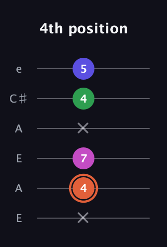 C♯ Augmented Sharp 13th guitar tab — 4th position (x 4 7 x 4 5) in Open G Tuning (DGDGBD) · Capo 2