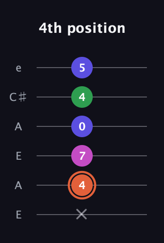 C♯ Augmented Sharp 13th guitar tab — 4th position (x 4 7 0 4 5) in Open G Tuning (DGDGBD) · Capo 2