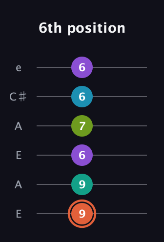 C♯ Diminished 11th Sharp 9th guitar tab — 6th position (9 9 6 7 6 6) in Open G Tuning (DGDGBD) · Capo 2