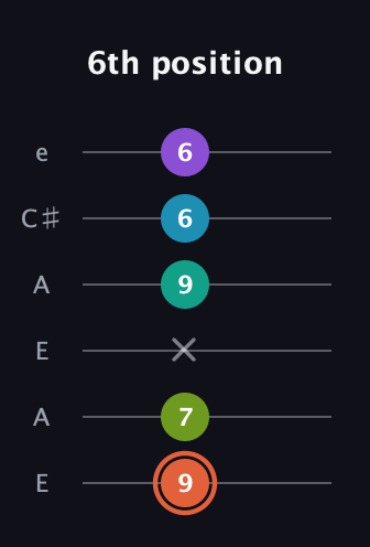 C♯ Diminished 11th Sharp 9th guitar tab — 6th position (9 7 x 9 6 6) in Open G Tuning (DGDGBD) · Capo 2