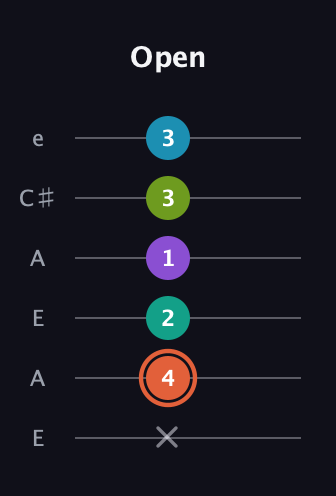 C♯ Diminished 11th Sharp 9th guitar tab — Open (x 4 2 1 3 3) in Open G Tuning (DGDGBD) · Capo 2