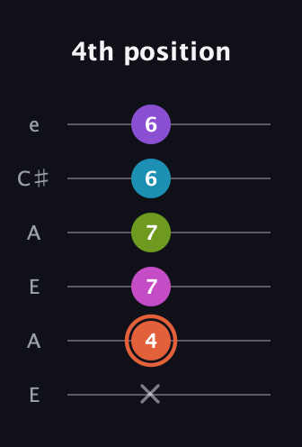 C♯ Diminished 7th Sharp 13th guitar tab — 4th position (x 4 7 7 6 6) in Open G Tuning (DGDGBD) · Capo 2