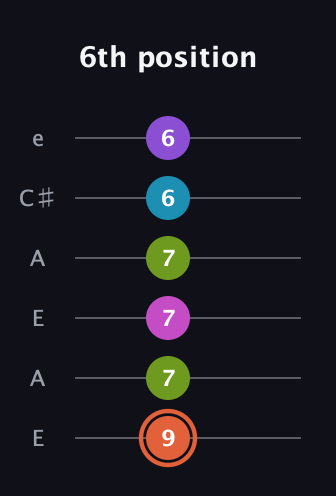 C♯ Diminished 7th Sharp 13th guitar tab — 6th position (9 7 7 7 6 6) in Open G Tuning (DGDGBD) · Capo 2