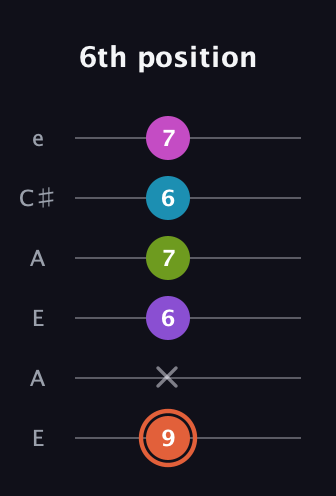 C♯ Diminished 7th Sharp 13th guitar tab — 6th position (9 x 6 7 6 7) in Open G Tuning (DGDGBD) · Capo 2