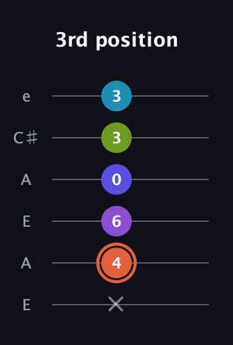 C♯ Diminished 7th Sharp 5th guitar tab — 3rd position (x 4 6 0 3 3) in Open G Tuning (DGDGBD) · Capo 2