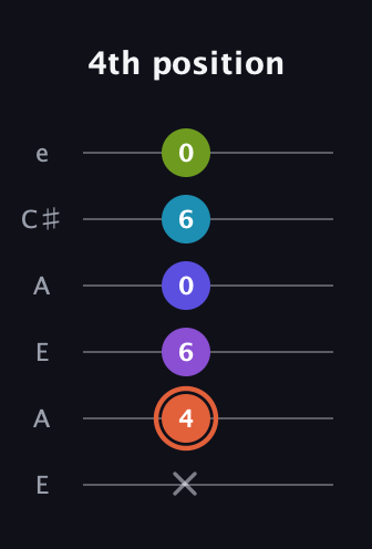 C♯ Diminished 7th Sharp 5th guitar tab — 4th position (x 4 6 0 6 0) in Open G Tuning (DGDGBD) · Capo 2